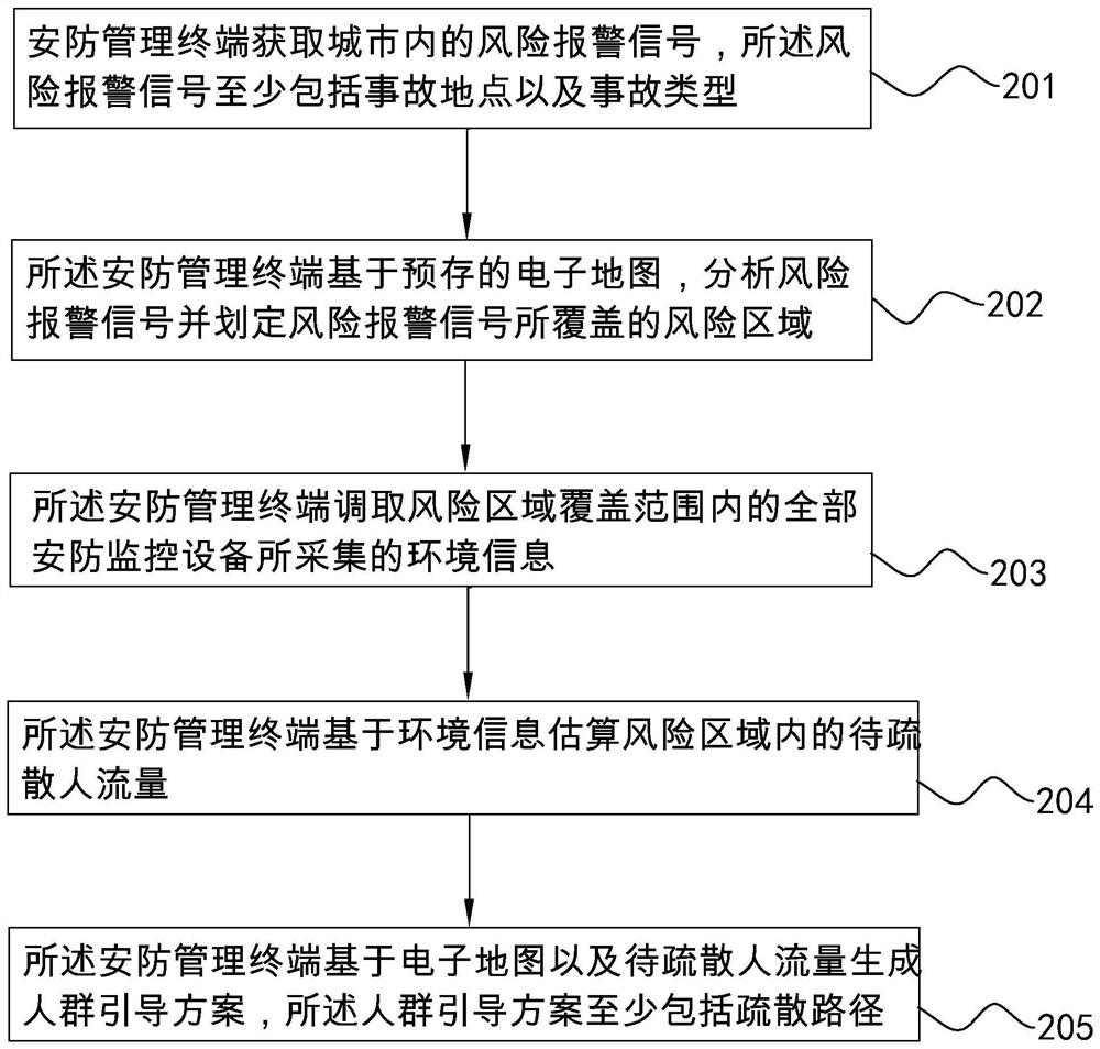 City security management method and system based on artificial intelligence