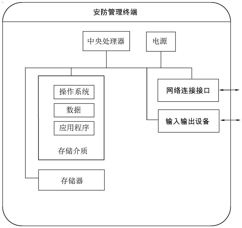 City security management method and system based on artificial intelligence