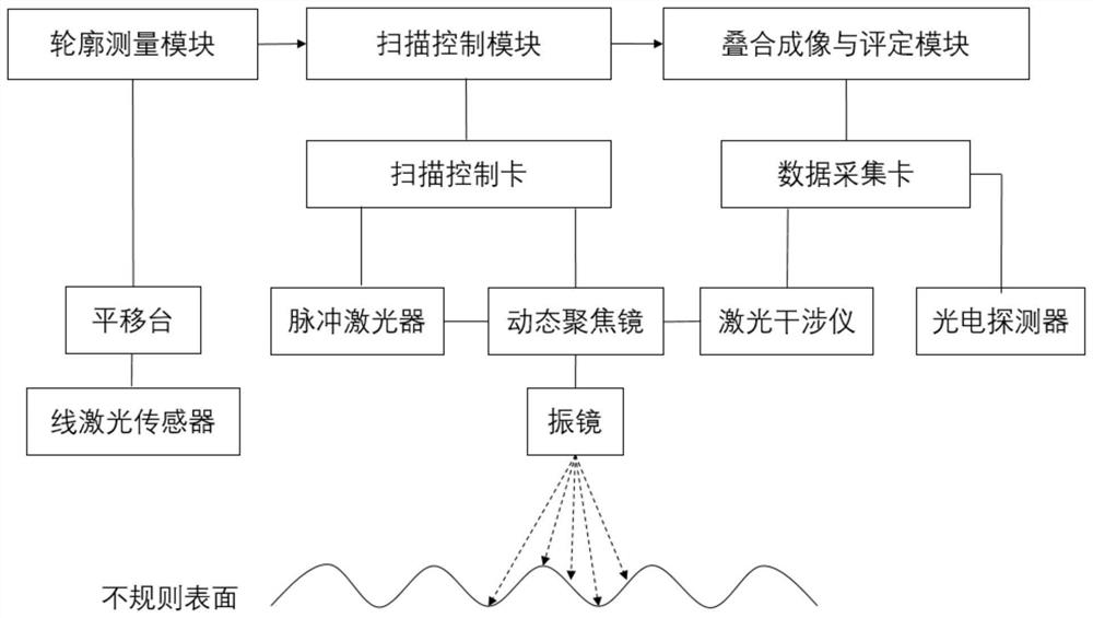 A self-adaptive irregular surface laser ultrasonic imaging detection system and detection method