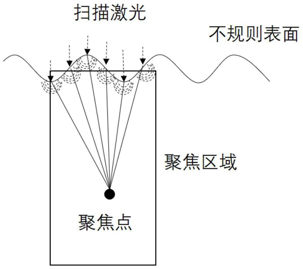 A self-adaptive irregular surface laser ultrasonic imaging detection system and detection method