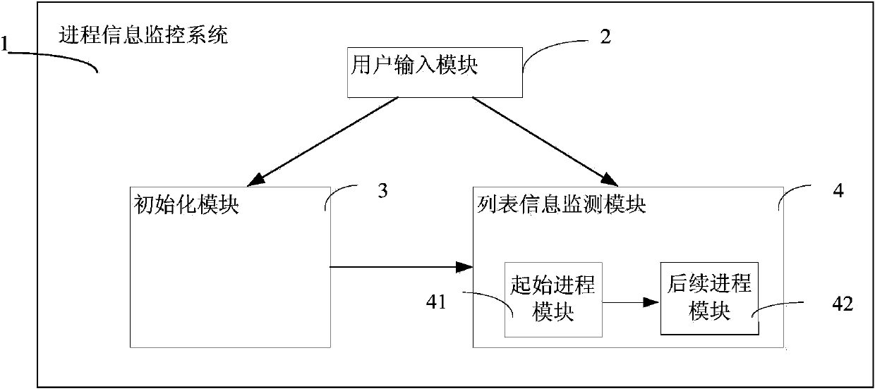 Process information monitoring system and method in virtual environment