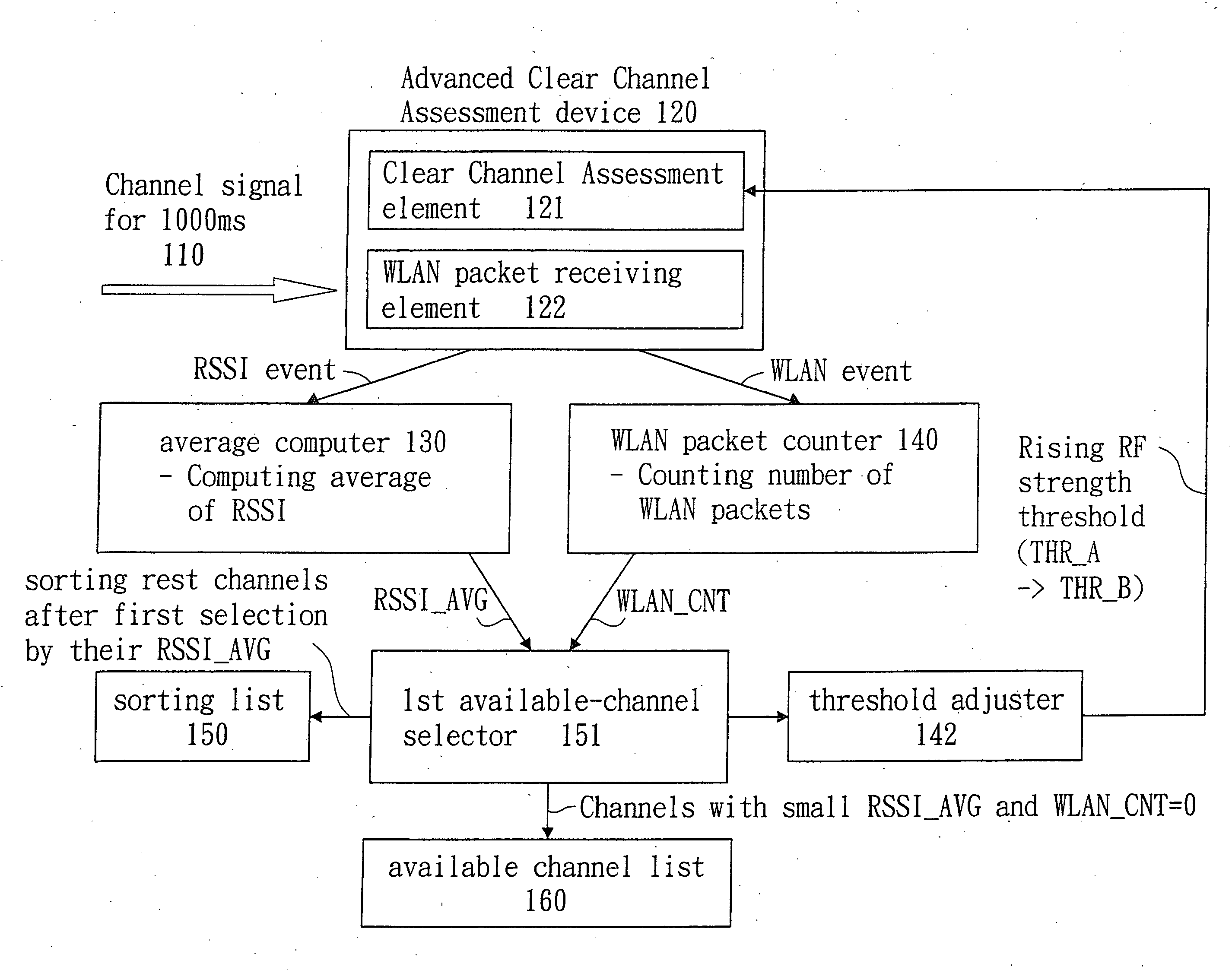 Cognitive radio system and method