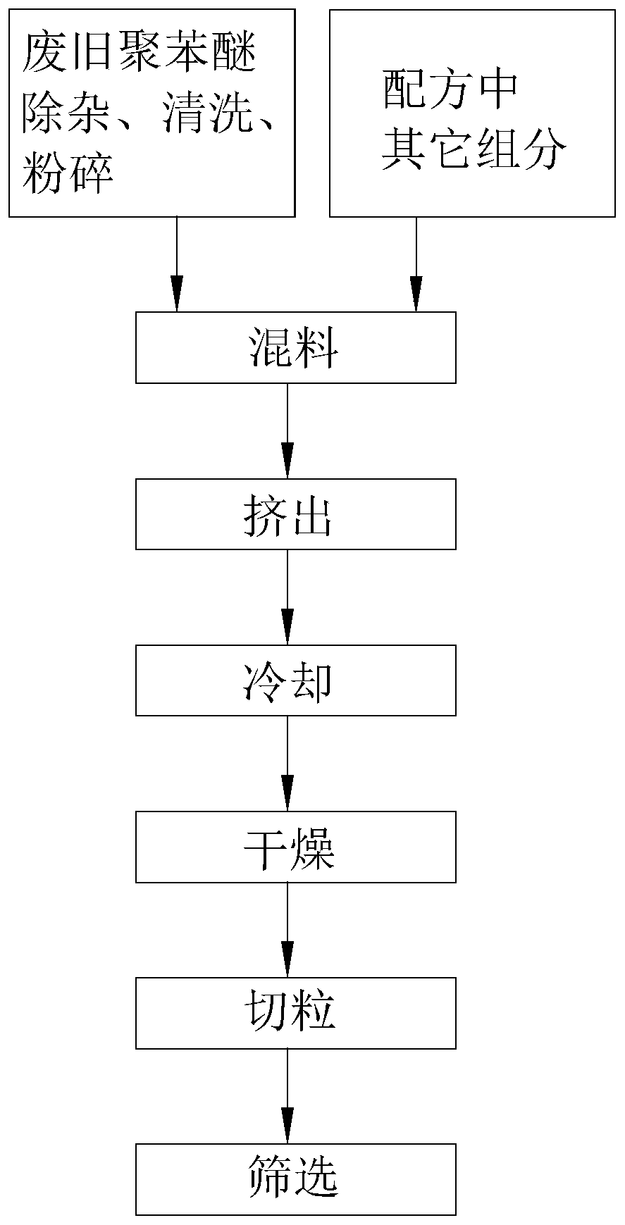 Polyphenyl ether reclaimed material and preparation process thereof