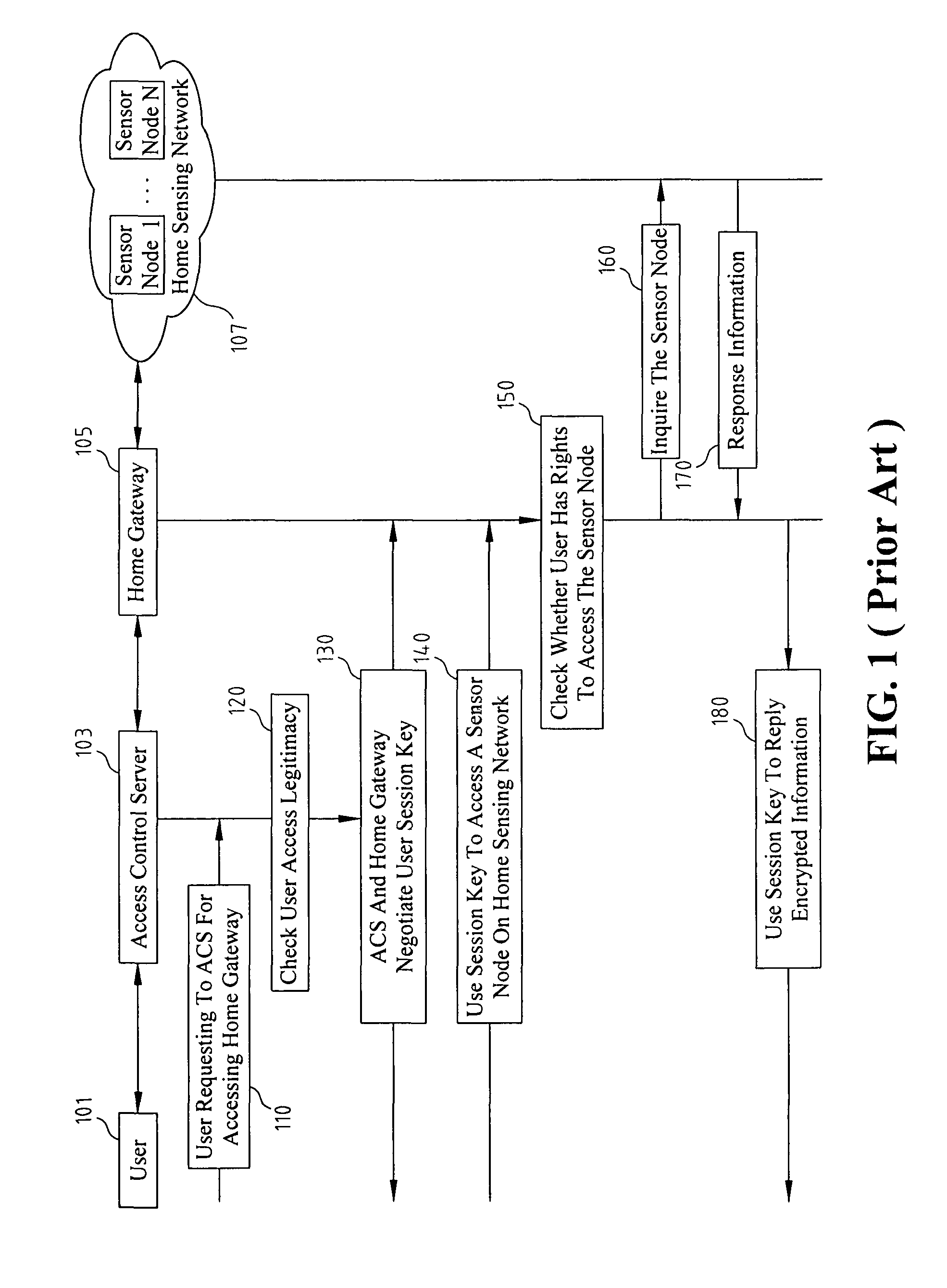 Access control system and method based on hierarchical key, and authentication key exchange method thereof