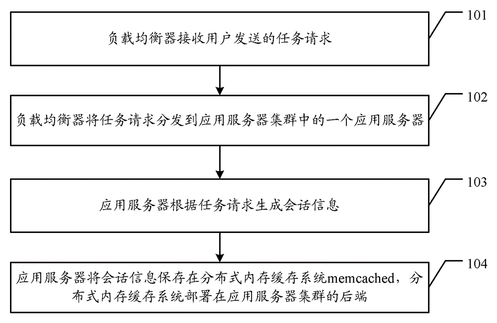 Method and system for implementing application server cluster