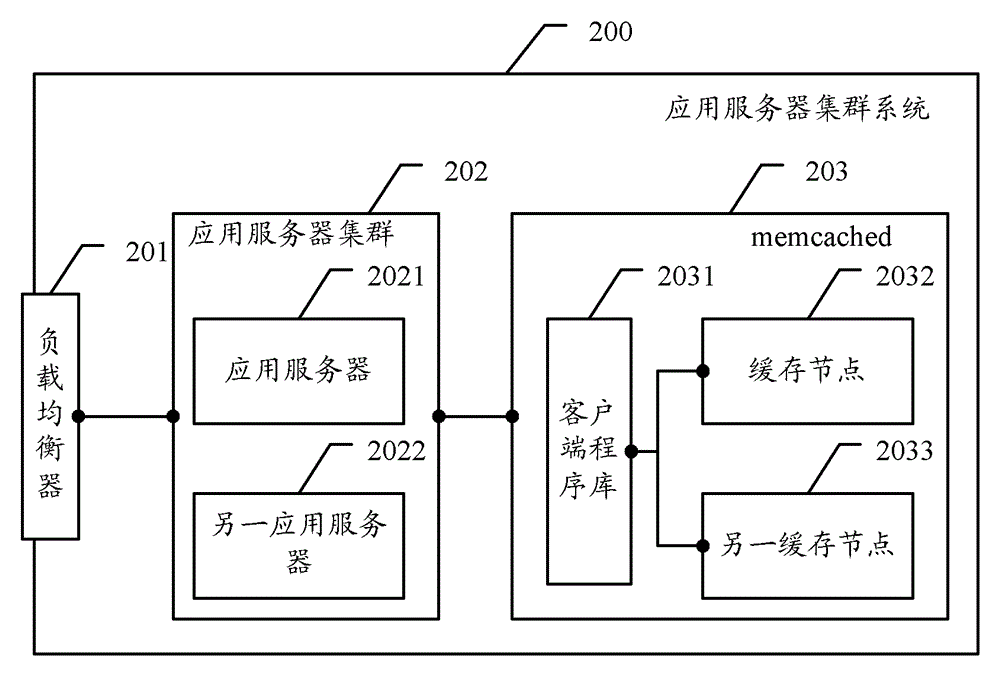 Method and system for implementing application server cluster