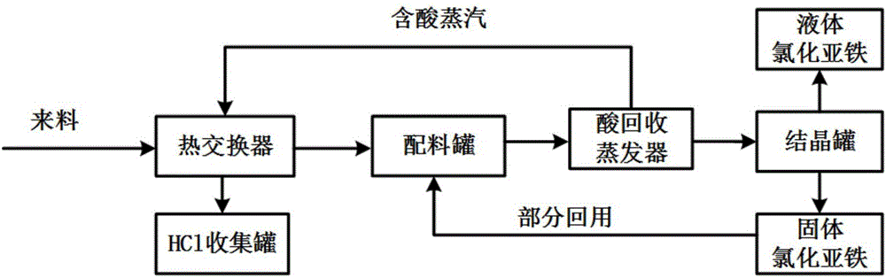 Continuous-production reduced pressure distillation device and process for recovering iron-containing waste acid liquid