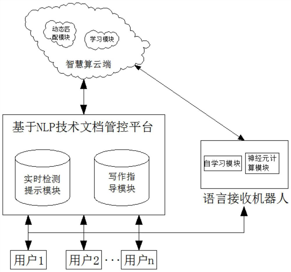 Document self-writing system based on natural language processing technology