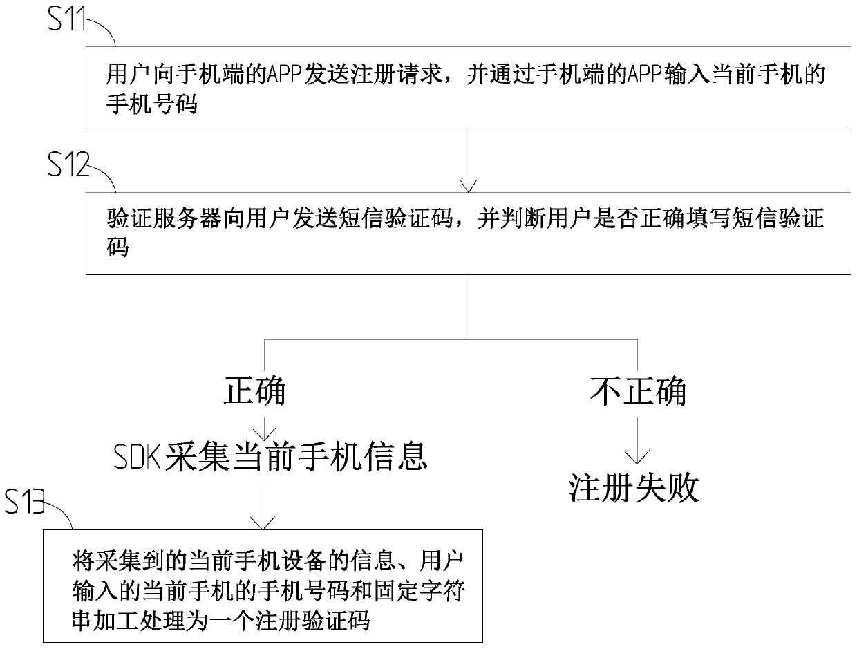 Mobile phone number verification method and system