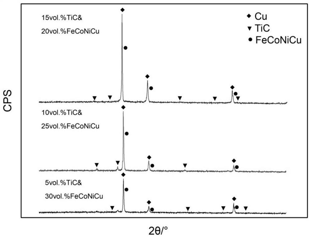 Method for preparing feconicu high-entropy alloy and tic particles composite reinforced copper matrix composite material by vacuum arc melting