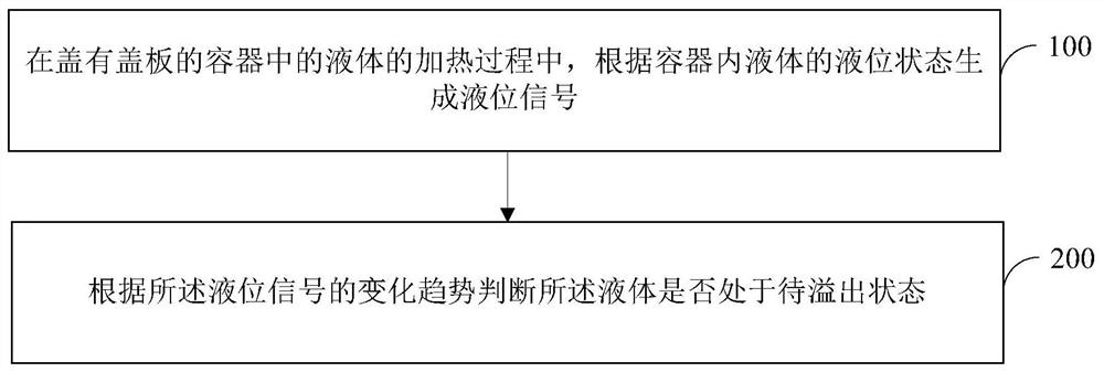 Liquid overflow detection method and device, pot, and electromagnetic heating assembly