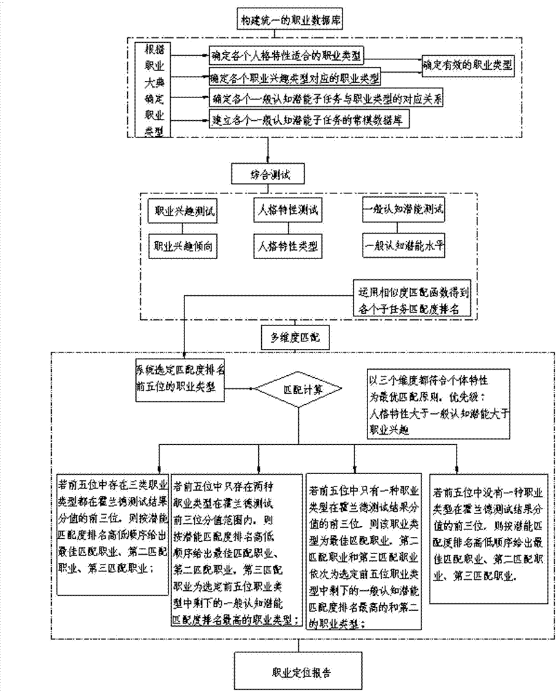 Comprehensive professional orientation evaluation device and method