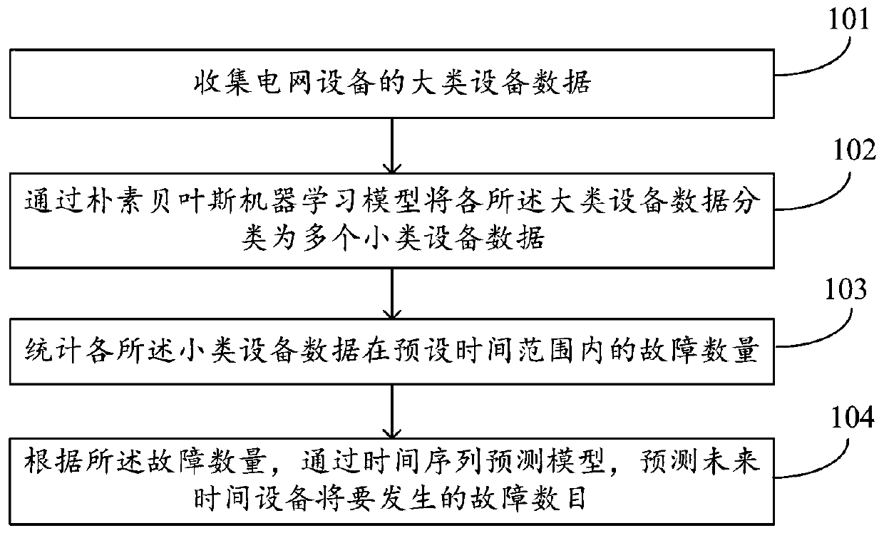 Power grid equipment fault identification method and system