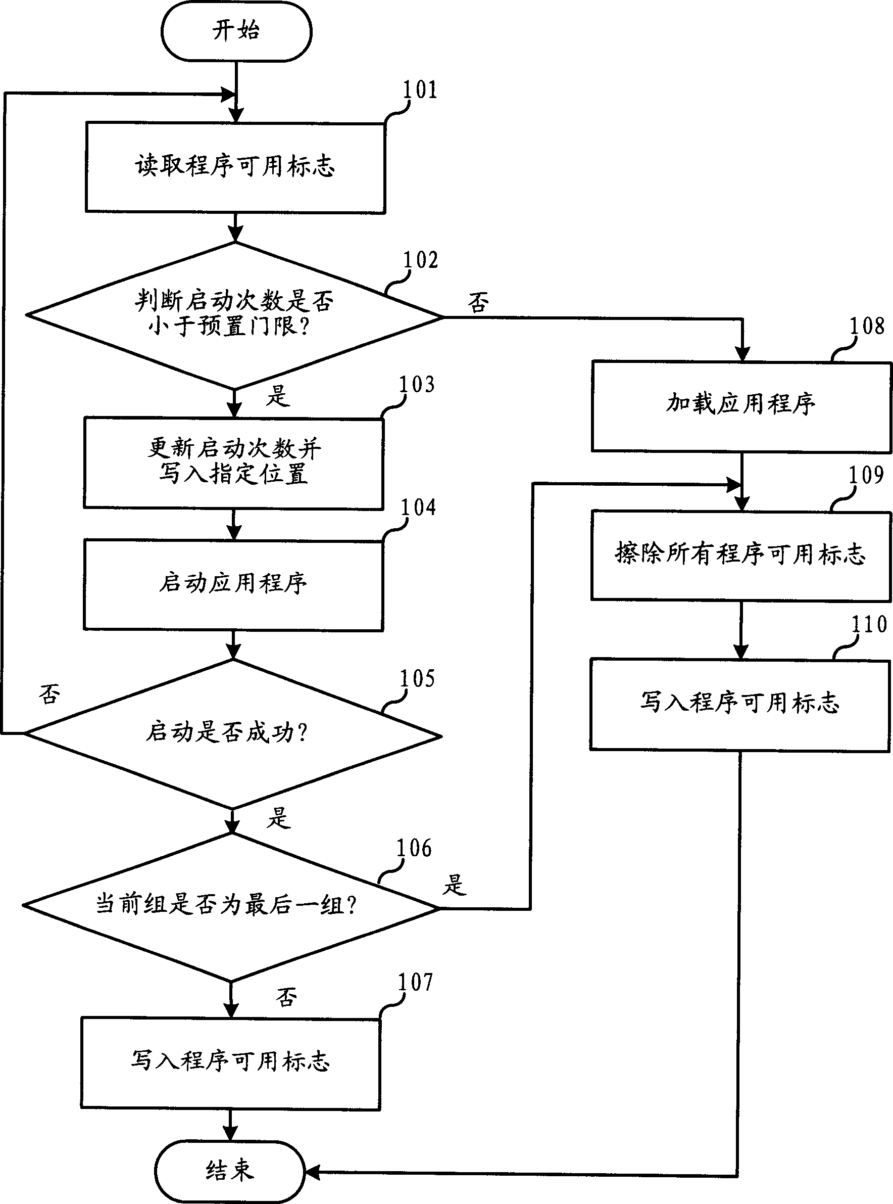 Starting method of device