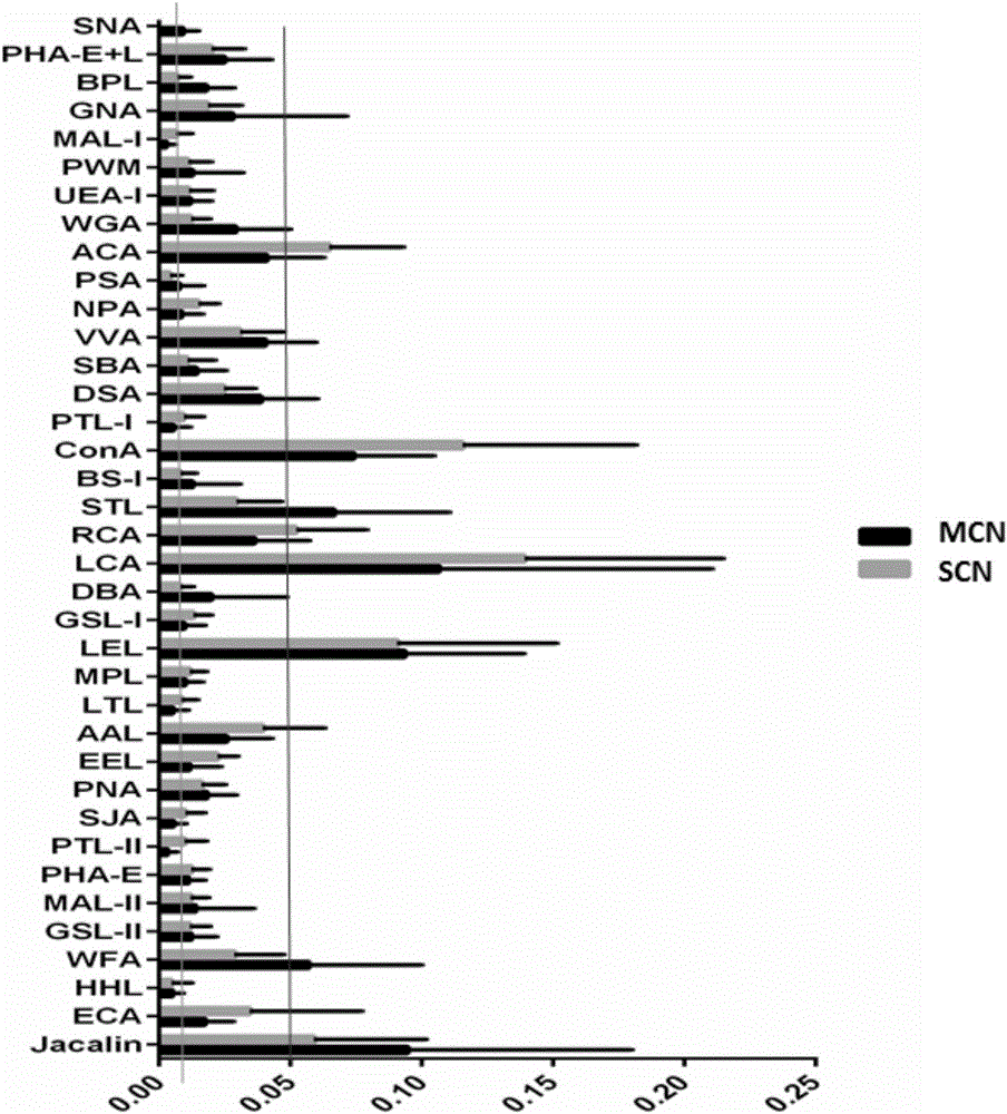 Application of lectin group recognized carbohydrate chain in distinguishing mucinous cystic neoplasm from serous cystic neoplasm