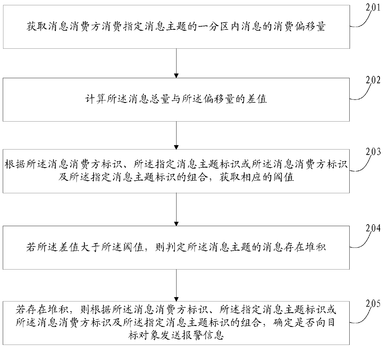 Method and device for monitoring and alarming