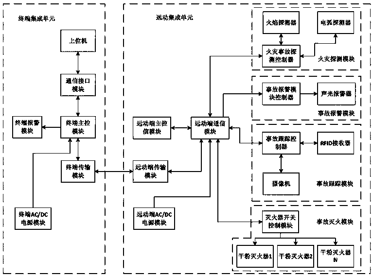 Transmission and distribution line fire accident monitoring and breakage-proof telecontrol device and use method