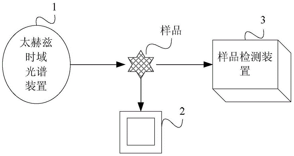 Method and system for detecting crystal growth environment using terahertz time-domain spectroscopy