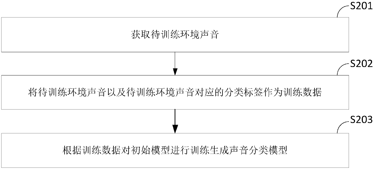 Method and device for realizing alarming