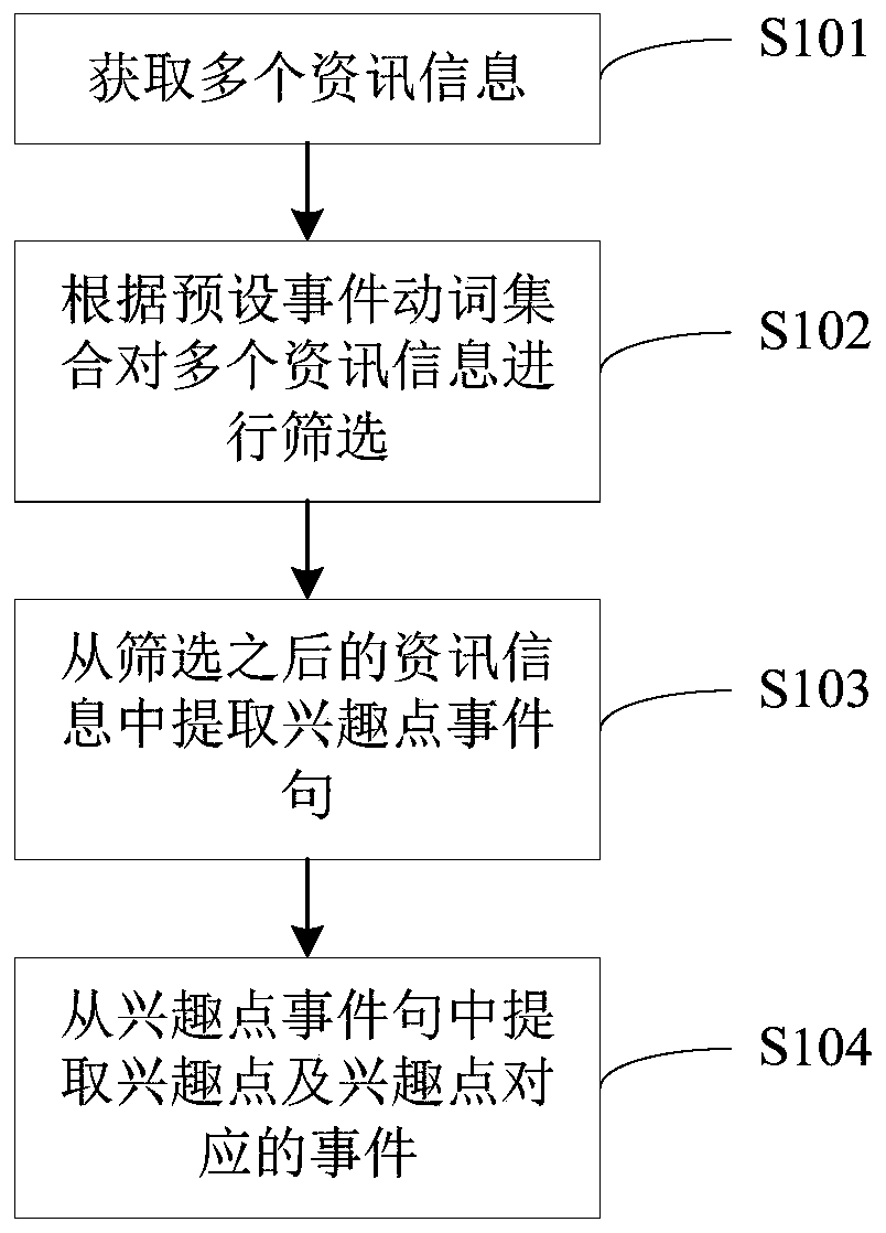 An event mining method and device for interest points