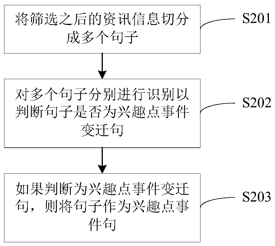 An event mining method and device for interest points