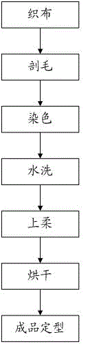 Processing technology for warp knitting warp direction strip-type plush fabric