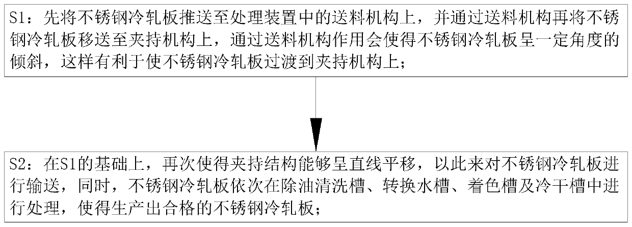 Stainless steel cold-rolled plate treatment process