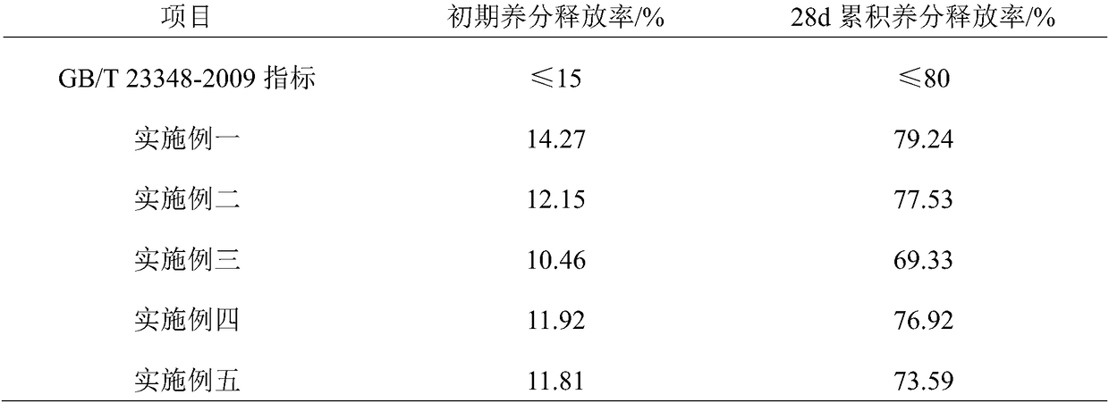 Coating sustained-release material, preparation method thereof and coated slow-release fertilizer prepared by using coating sustained-release material