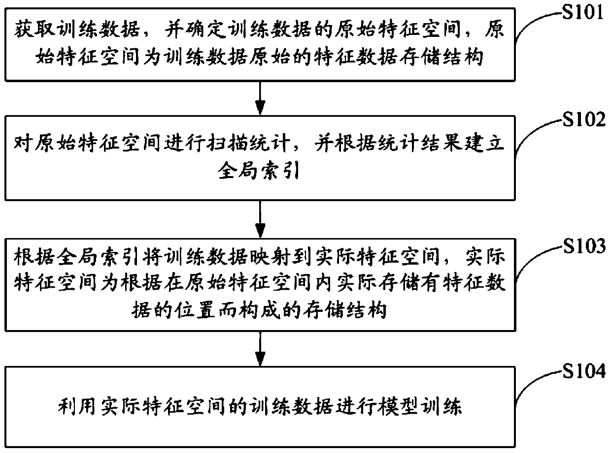 Method and device for processing training data