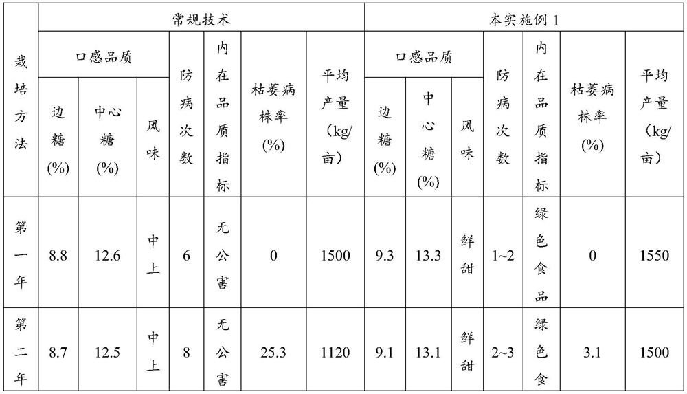 Special bio-organic fertilizer for watermelon cultivation and cultivation method of small-fruit watermelons