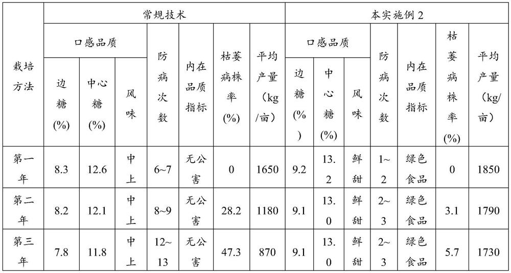 Special bio-organic fertilizer for watermelon cultivation and cultivation method of small-fruit watermelons