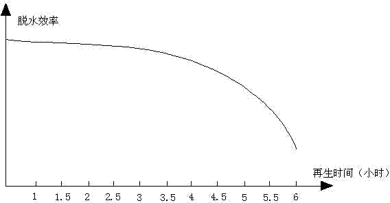 Normal temperature liquid phase adsorption and membrane separation dehydration method for polyoxymethylene dimethyl ether