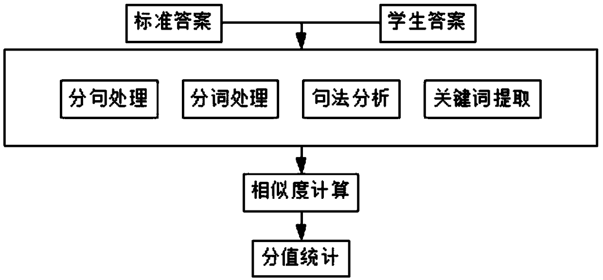 Method, system and storage medium for intelligent scoring of subjective questions based on deep learning