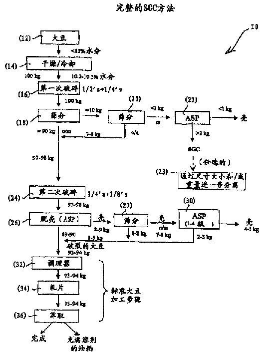 Soybean processing