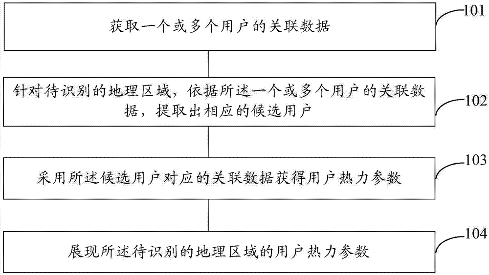 Thermodynamic presenting method and thermodynamic presenting device for geographical area