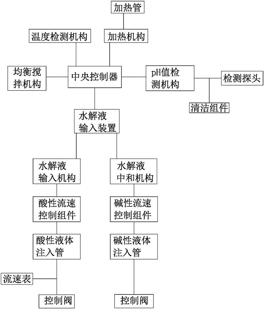 Hydrolysis automatic control system