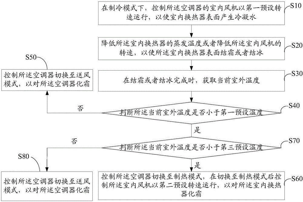 Cleaning control method and device for heat exchanger of air conditioner