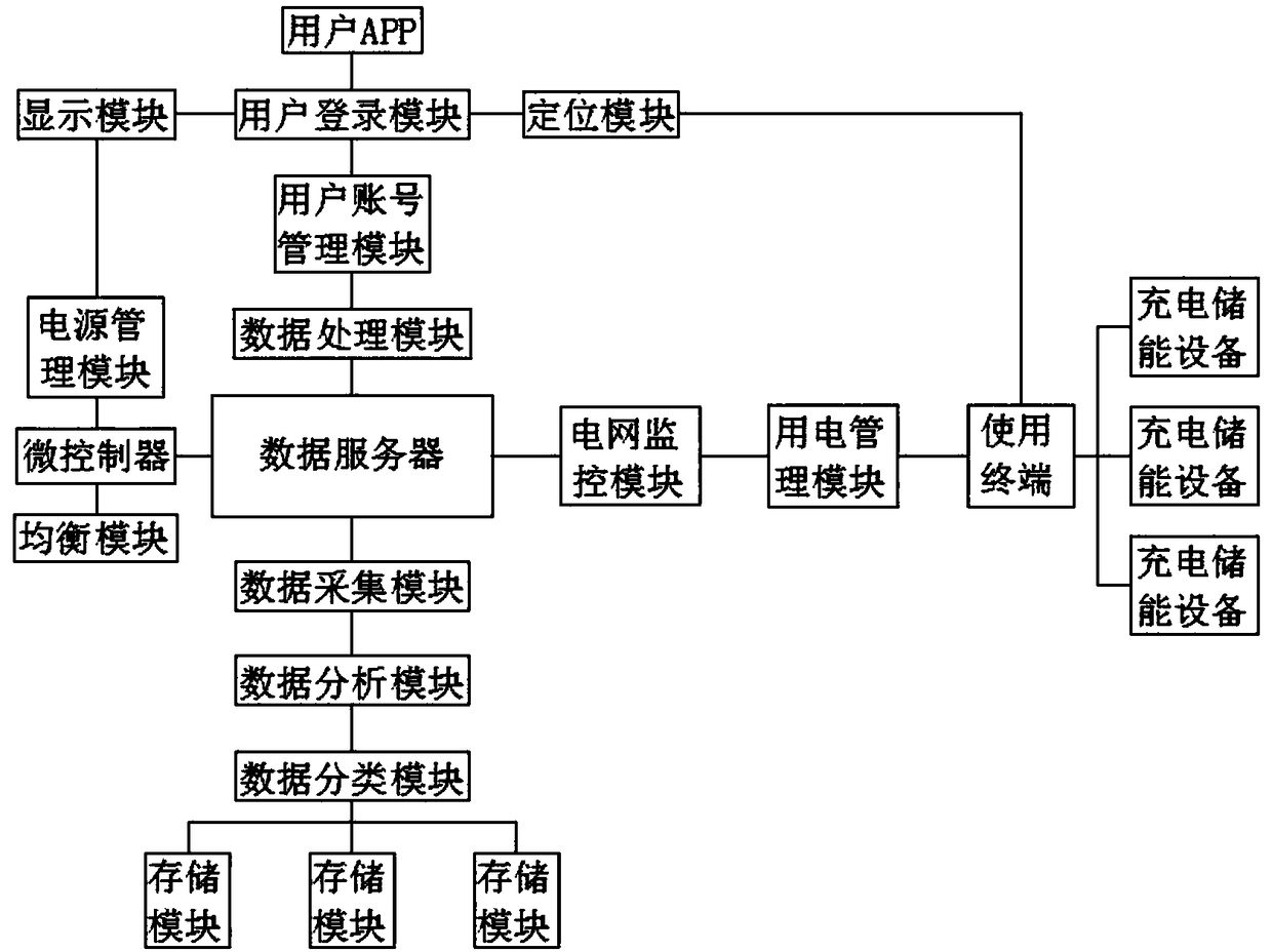 Charging pile electricity consumption management system and method based on intelligent orderly electricity consumption device