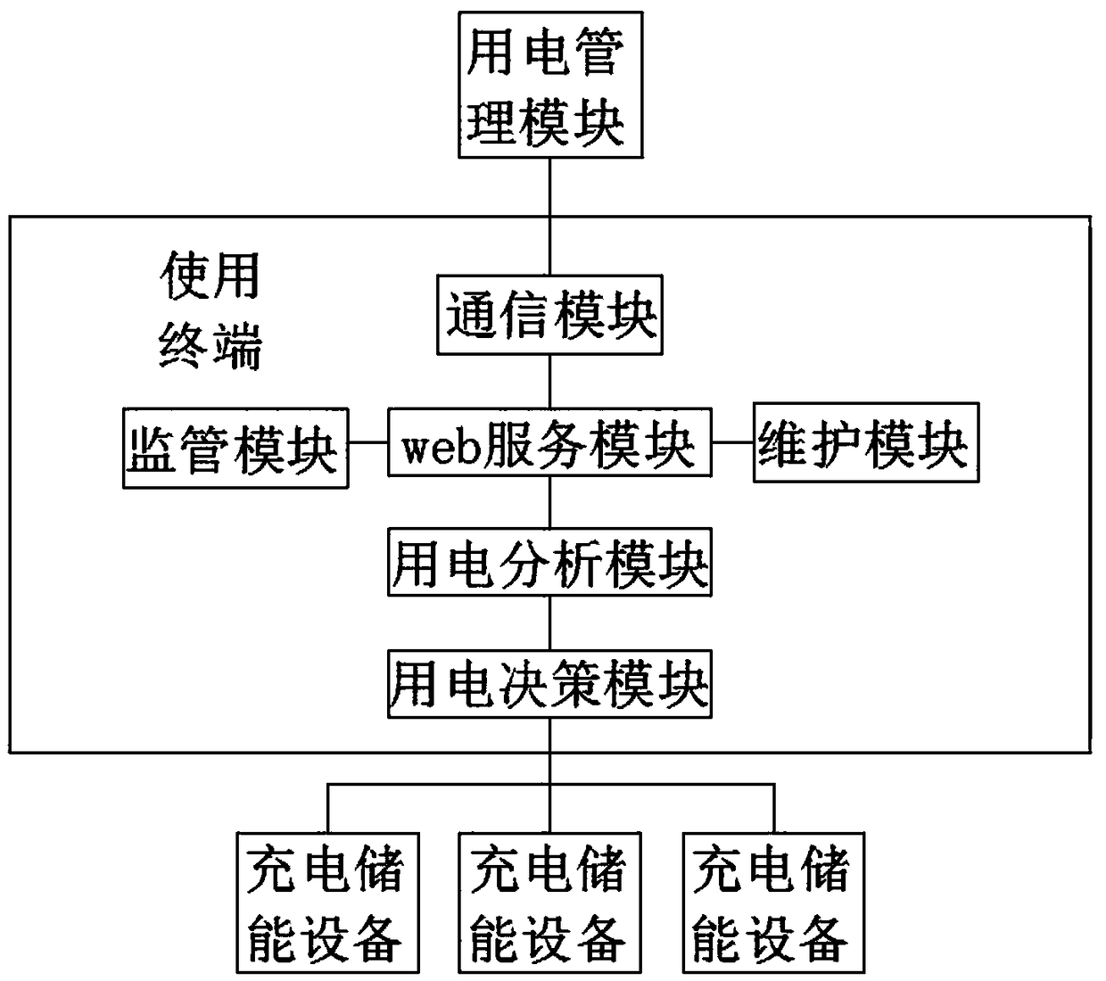 Charging pile electricity consumption management system and method based on intelligent orderly electricity consumption device