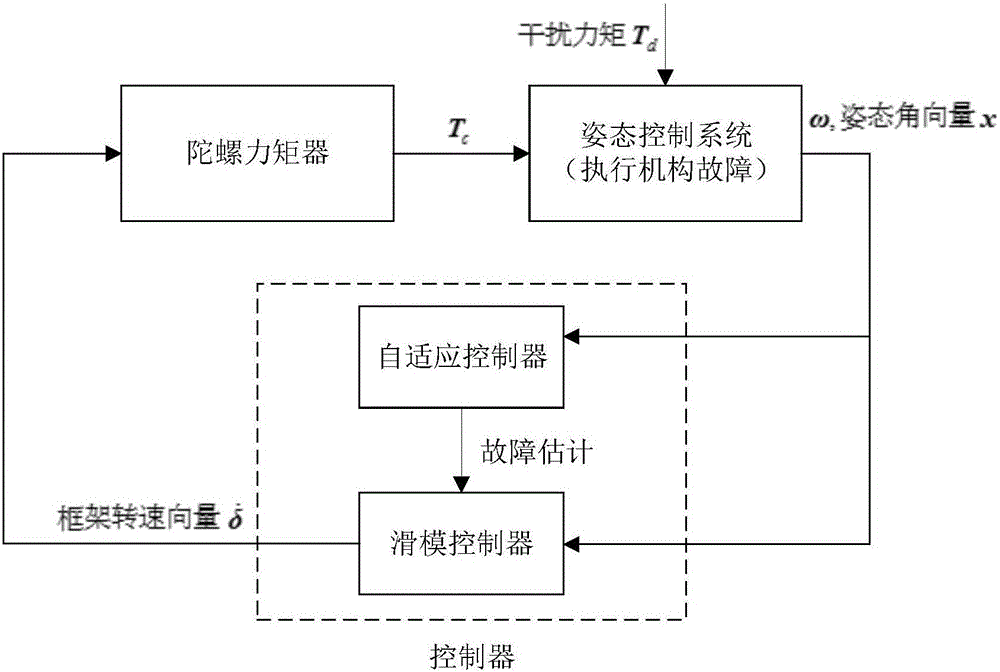 Spacecraft Attitude Fault-Tolerant Control Method for Single Frame Control Moment Gyroscope Group