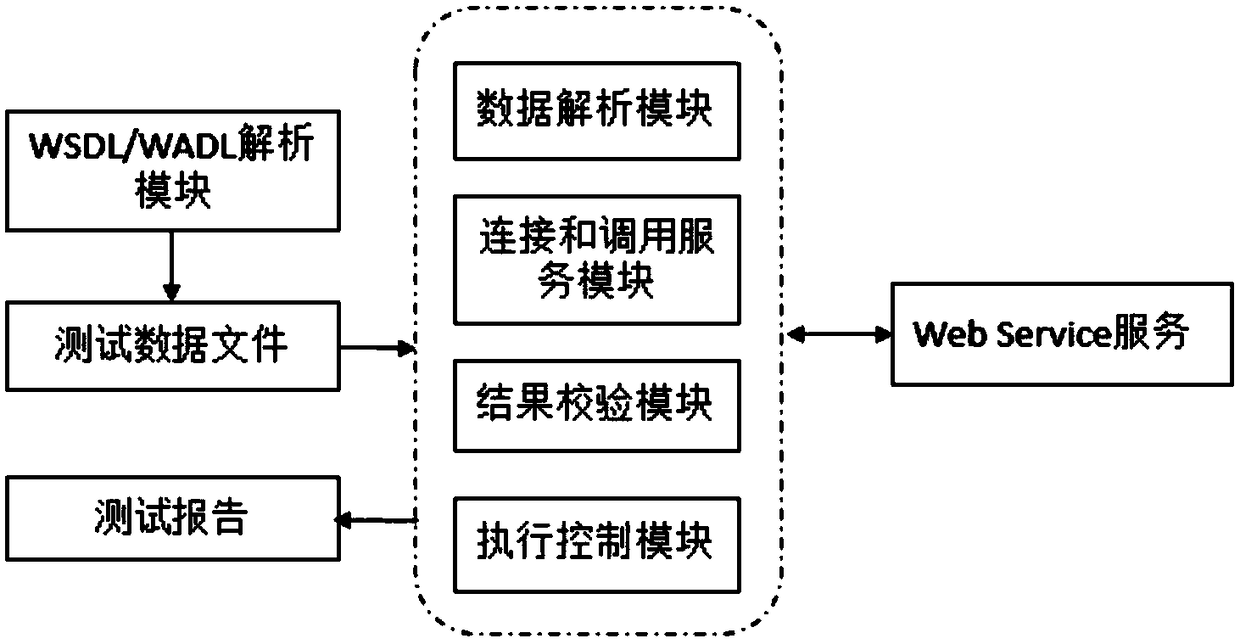 Web Service automated testing system and method