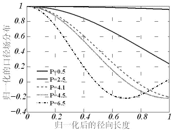 Method for designing array antenna with circular aperture field distribution based on Sinc function