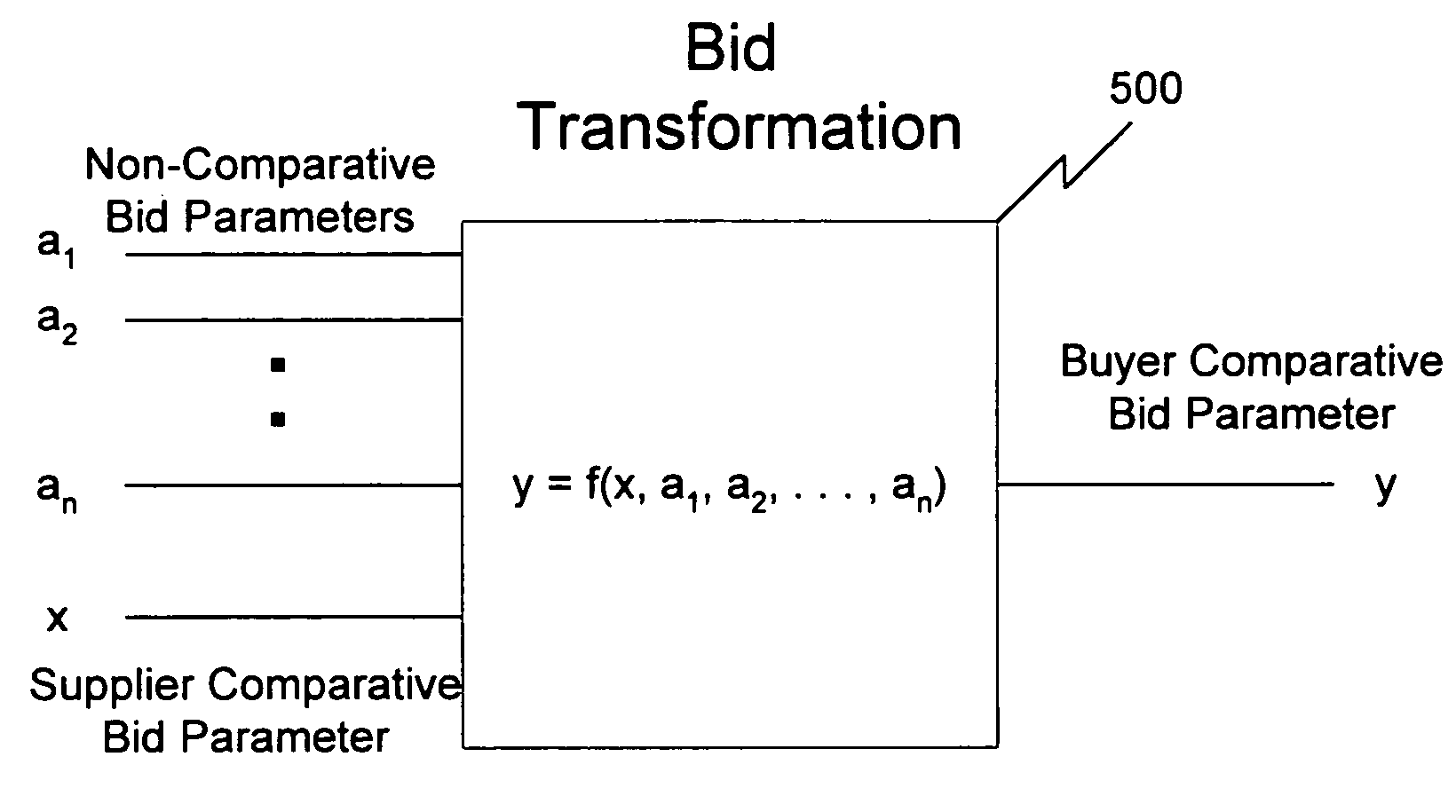 Method and system for conducting electronic auctions with multi-parameter price equalization bidding