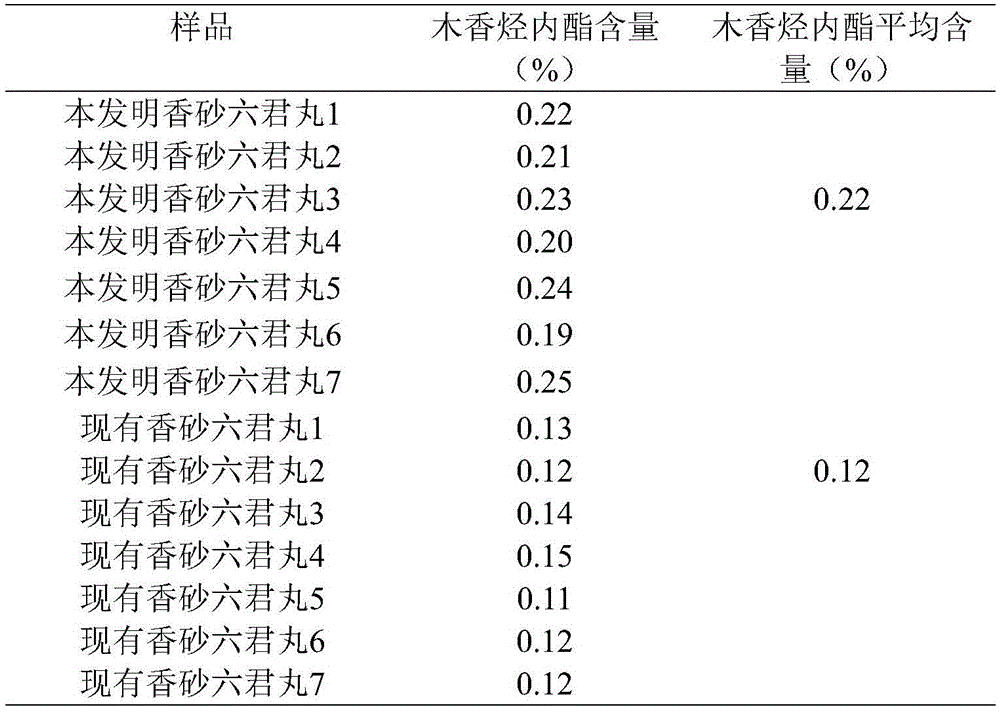 Method for preparing common vladimiria root and fructus amomi and six-monarch drug preparation