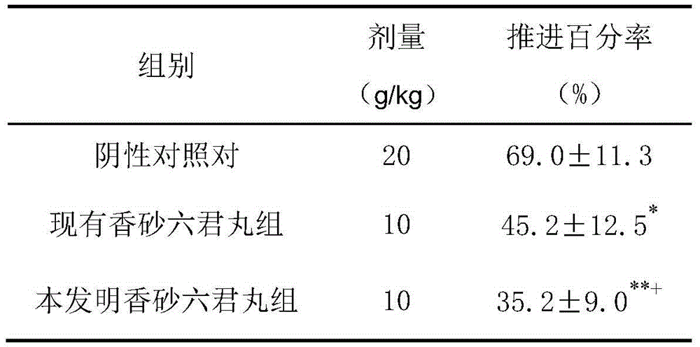 Method for preparing common vladimiria root and fructus amomi and six-monarch drug preparation