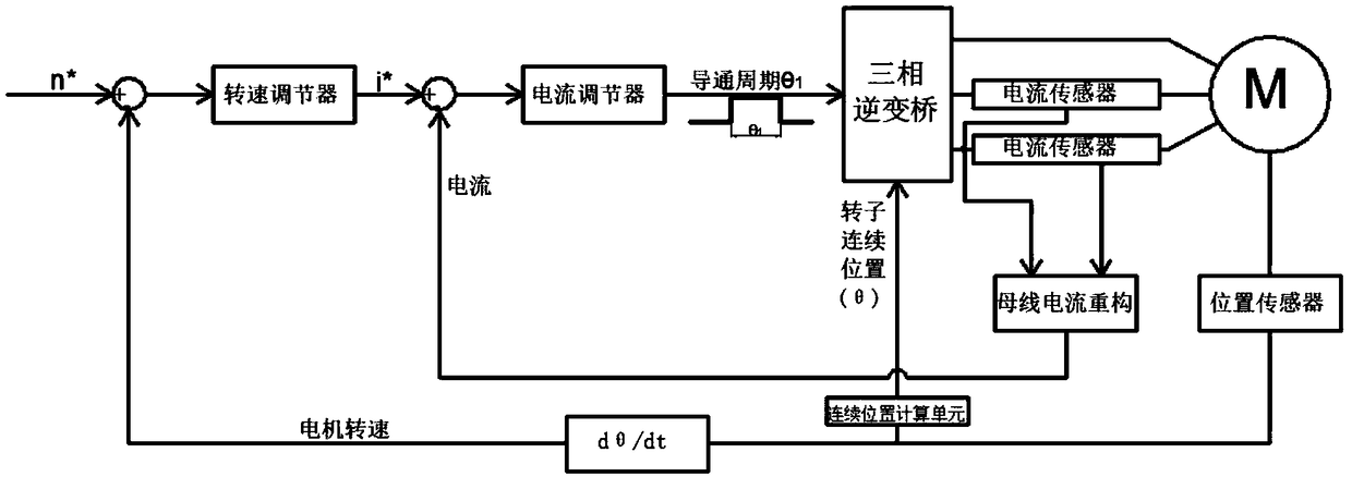 A high-speed permanent magnet brushless DC motor control method based on variable conduction period