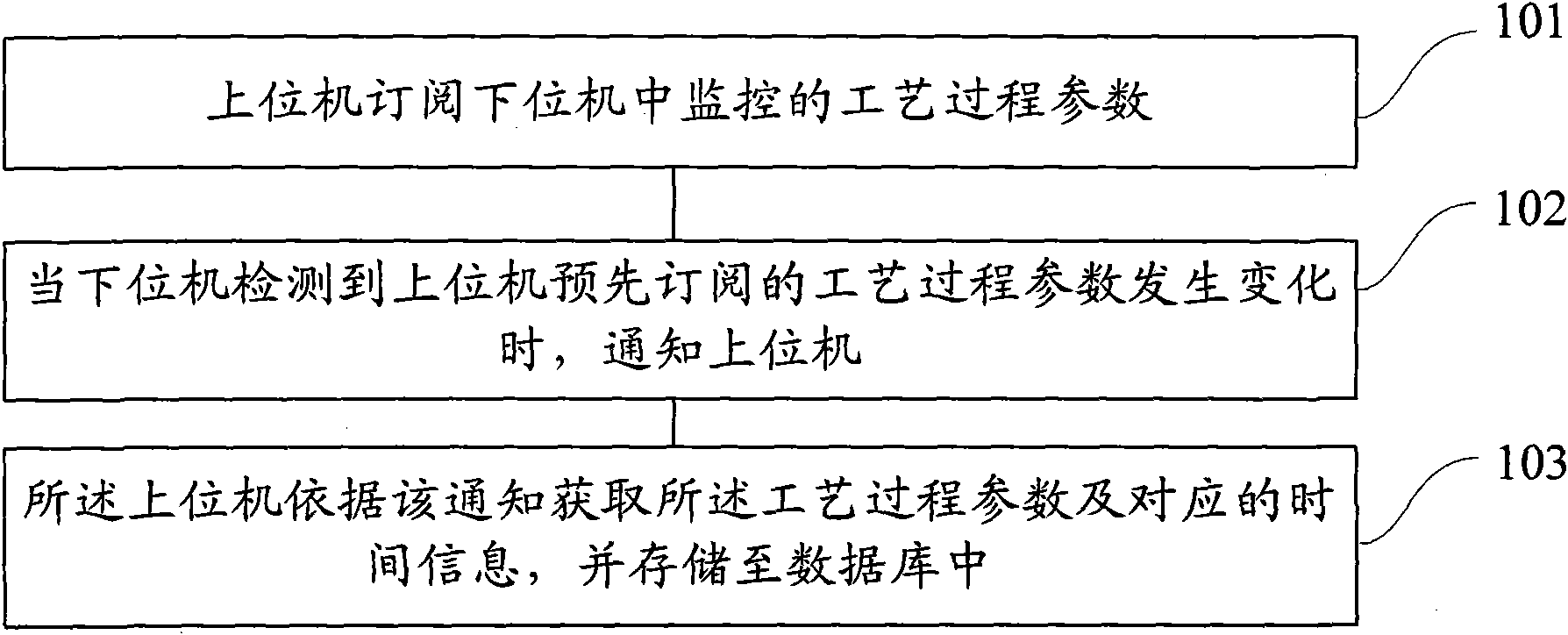 Acquisition method and system of parameters of technique process