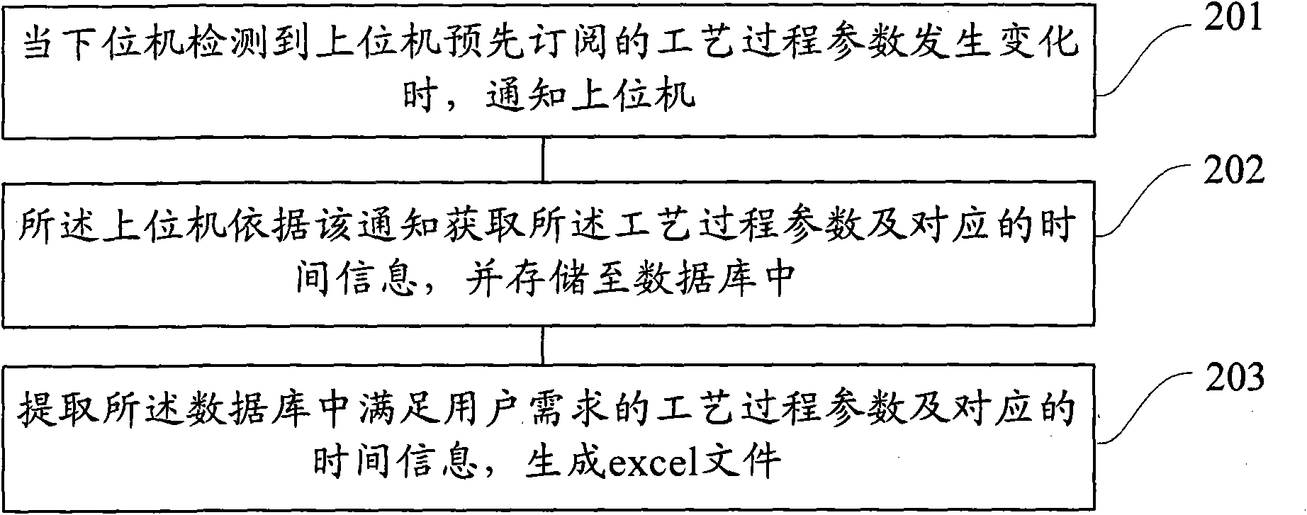 Acquisition method and system of parameters of technique process