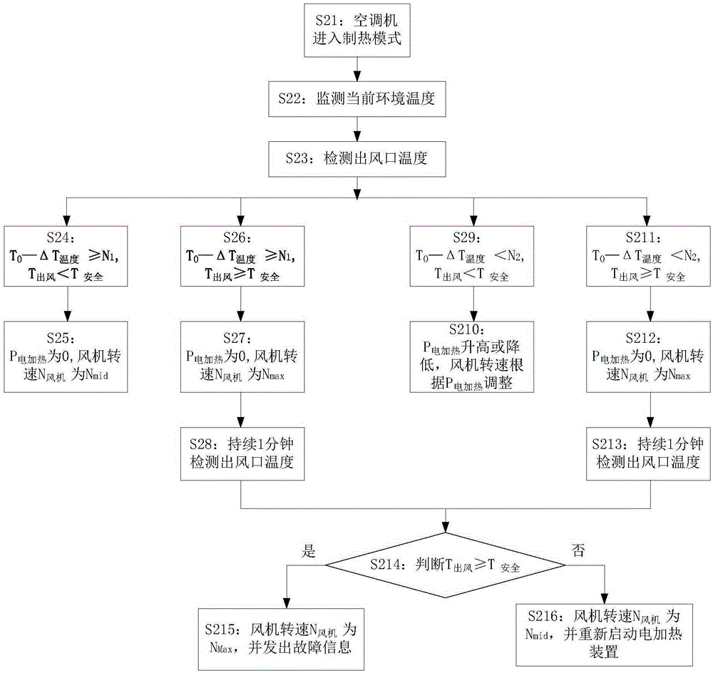 Heating control method and device and system of air conditioner