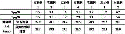 Antibacterial anti-ultraviolet microcapsule finishing agent and preparation method thereof